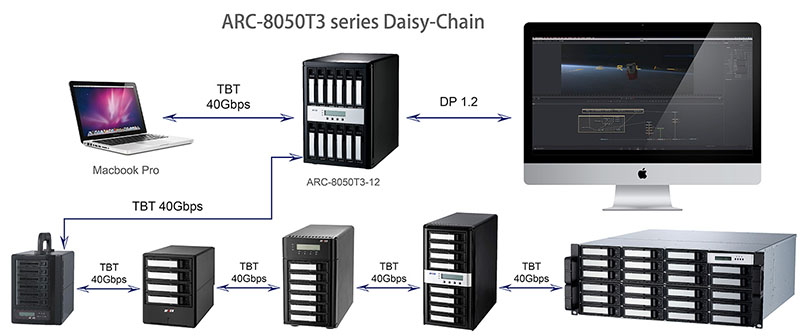 Daisy Chain Areca ARC