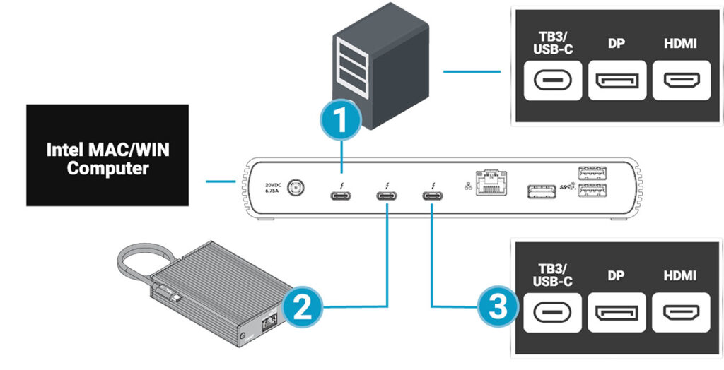 Universal <strong>Thunderbolt 4</strong> Docking Station with Four Thunderbolt 4 Ports and an 8K Display Support. Compatible with all Thunderbolt 4 computers, all M1 Macs, and all Thunderbolt 3 Macs; also compatible with late-model Thunderbolt 3 Windows computers (<a href="https://www.sonnettech.com/support/downloads/manuals/Thunderbolt_4_Dock_Compatibility.pdf" target="_blank" rel="noopener">see Compatibility PDF</a>).