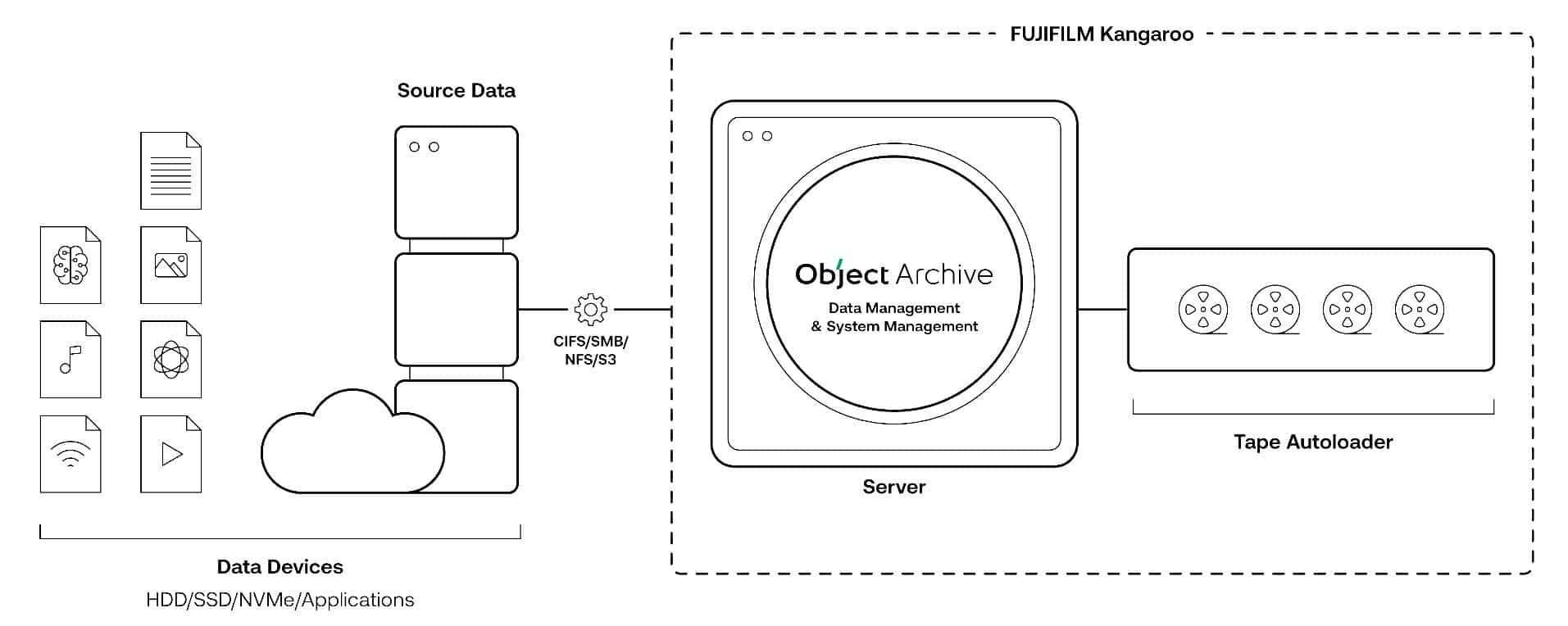 FUJIFILM Kangaroo is a customisable turn-key ready solution with all components pre-installed and all in one location - your premises. Everything you need to archive your data for the long-term. <ul> <li>Plug and Play long-term data archiving solution.</li> <li>Hardware, software and LTO media included.</li> <li>All components pre-installed.</li> <li>Powered by FujiFilm Object Archive .</li> <li>Capacity up to 1PB+</li> </ul>