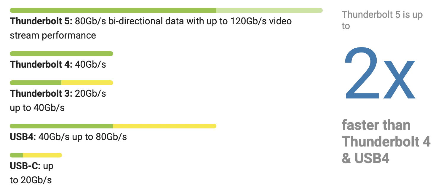 Thunderbolt speed comparison 